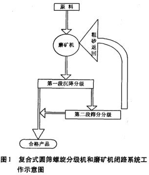 復(fù)合式圓篩螺旋分級機(jī)和磨礦機(jī)閉路系統(tǒng)工作示意圖