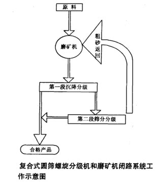 復(fù)合式圓篩螺旋分級機(jī)與磨礦機(jī)閉路循環(huán)系統(tǒng)示意圖