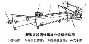 新型多段圓錐螺旋分級機(jī)結(jié)構(gòu)圖