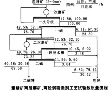 粗精礦兩段磨礦靴姿、兩段磁選工藝數(shù)質(zhì)量流程