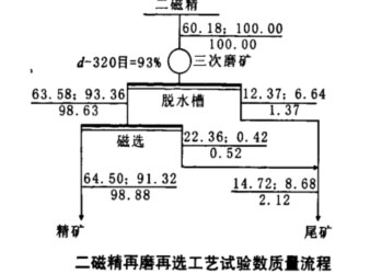 二磁精再磨再選工藝數(shù)質(zhì)量流程