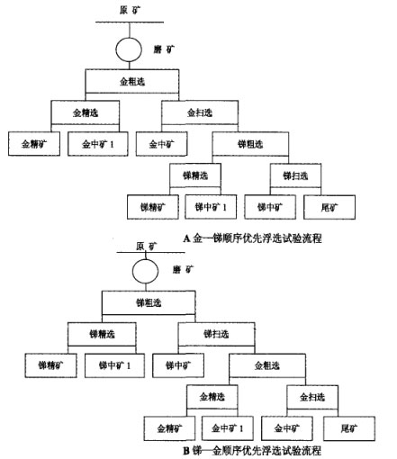 優(yōu)先浮選工藝流程