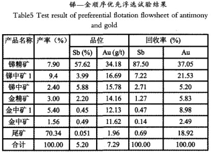 銻-金順序優(yōu)先浮選試驗(yàn)結(jié)果