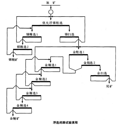 浮選閉路試驗(yàn)流程