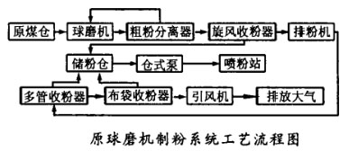 原球磨機(jī)制粉系統(tǒng)工藝流程圖