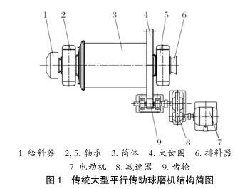 傳統(tǒng)大型平行傳動球磨機結(jié)構(gòu)