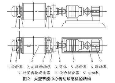 大型節(jié)能中心傳動球磨機結(jié)構(gòu)