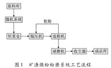 礦渣微粉粉磨系統(tǒng)工藝流程