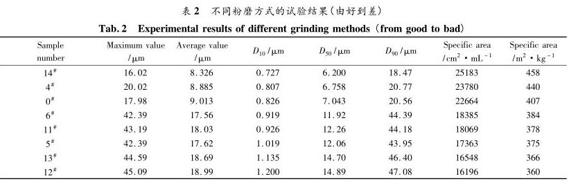 不同粉磨方式的實驗結(jié)果