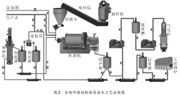 分級(jí)研磨級(jí)配制漿技術(shù)工藝流程