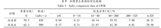 水煤漿主要指標(biāo)對(duì)比