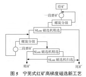 寧蕪式紅礦選礦工藝流程