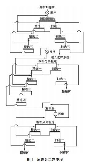 原設(shè)計工藝流程