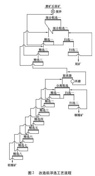 改造后浮選工藝流程