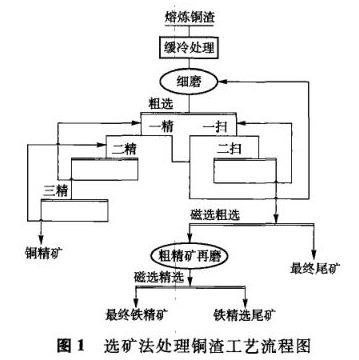 選礦法處理通知工藝流程