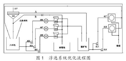 浮選系統(tǒng)優(yōu)化流程