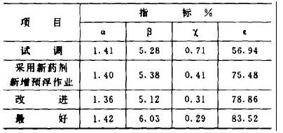 改進(jìn)后指標(biāo)表