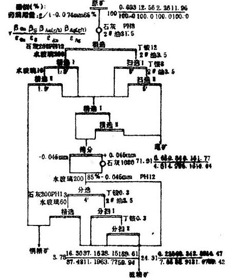 部分優(yōu)先部分混合再磨流程