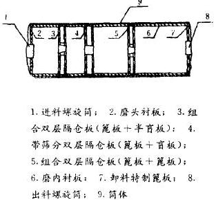 磨機內(nèi)部改造圖