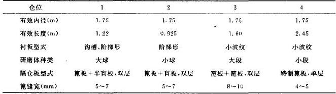 技術改造參數(shù)