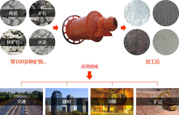 工業(yè)球磨機物料適用范圍